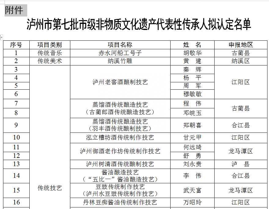 公示：拟认定泸州市第七批市级非物质文化遗产代表性传承人来了！