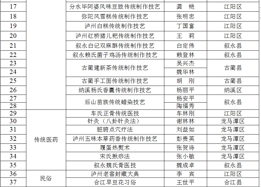 公示：拟认定泸州市第七批市级非物质文化遗产代表性传承人来了！