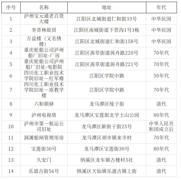 14处上榜！泸州市第三批历史建筑候选名录公示