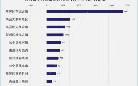 宜宾乡村旅游点人气排名出炉 你心目中的第一是？