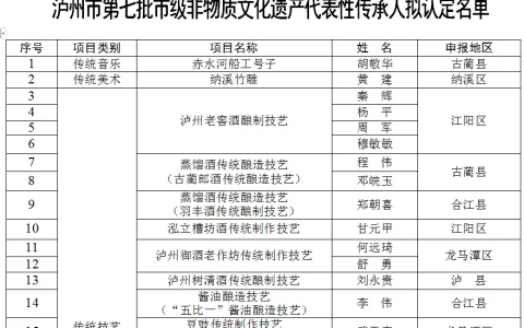 公示：拟认定泸州市第七批市级非物质文化遗产代表性传承人来了！