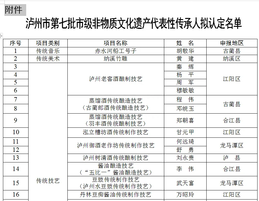公示:拟认定泸州市第七批市级非物质文化遗产代表性传承人来了!