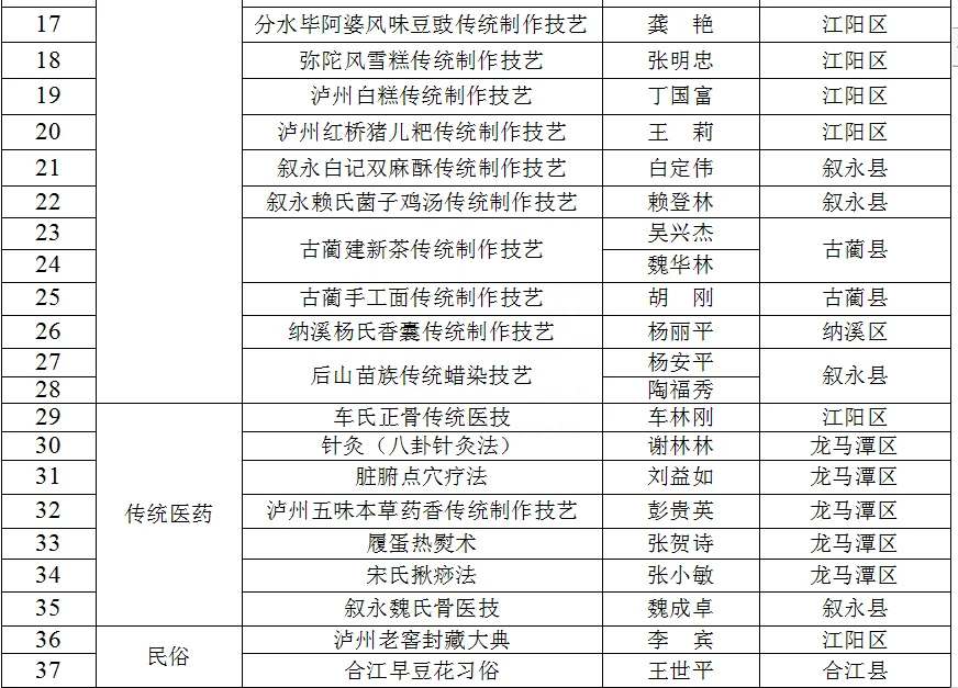 公示:拟认定泸州市第七批市级非物质文化遗产代表性传承人来了!