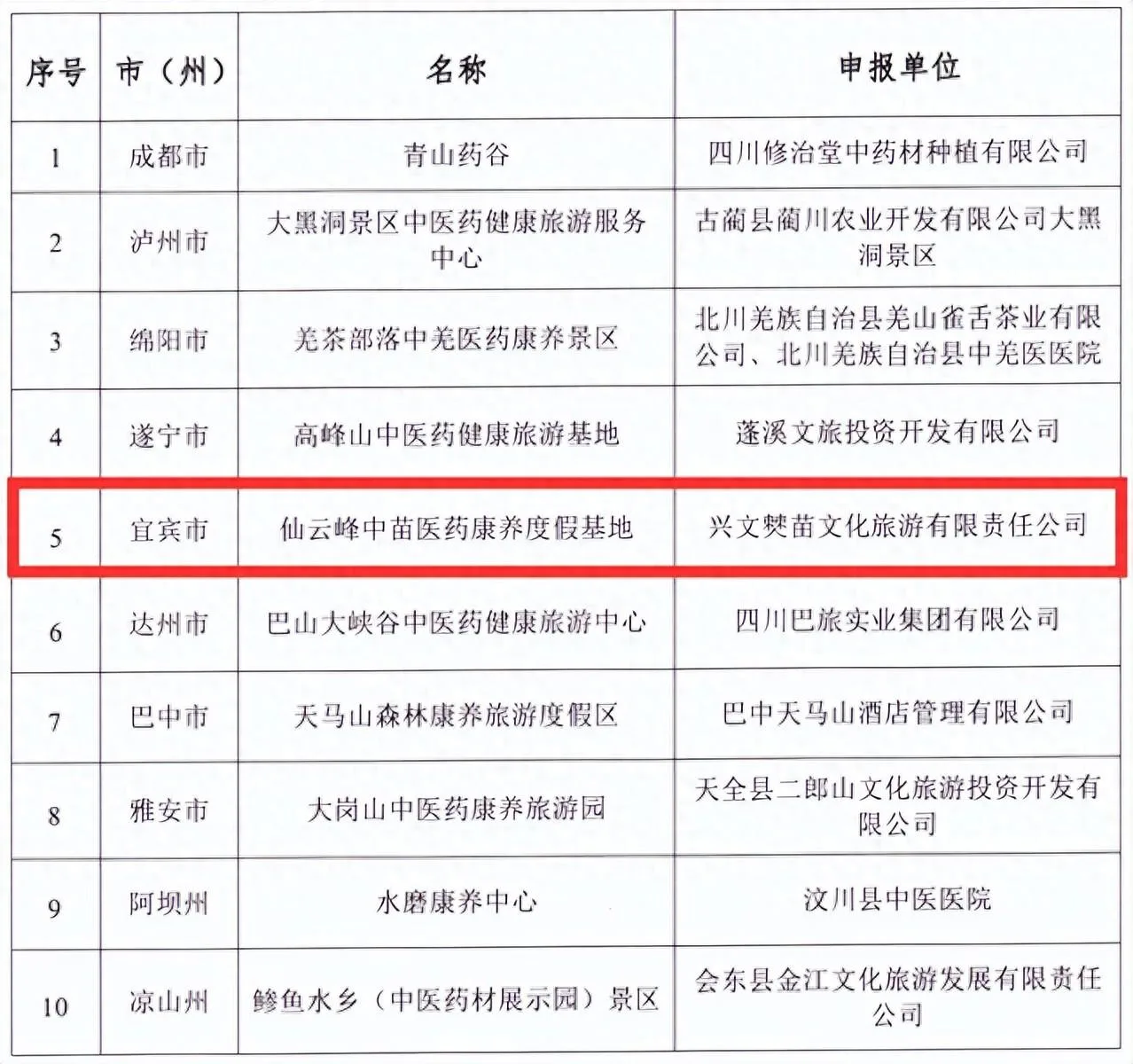 康养+旅游！兴文又添一旅游示范基地！