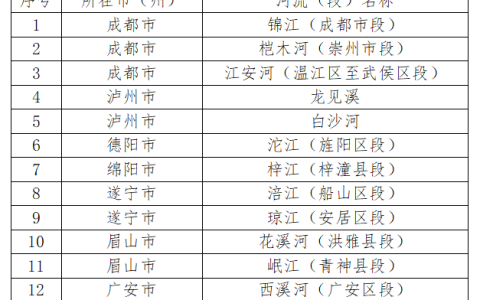 泸州两条溪河拟入选四川省2024年省级幸福河湖名录