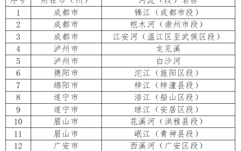 泸州两条溪河拟入选四川省2024年省级幸福河湖名录