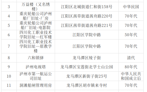 14处上榜！泸州市第三批历史建筑候选名录公示