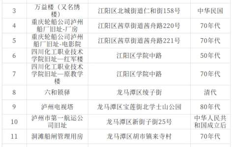 14处上榜！泸州市第三批历史建筑候选名录公示