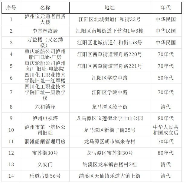 14处上榜!泸州市第三批历史建筑候选名录公示