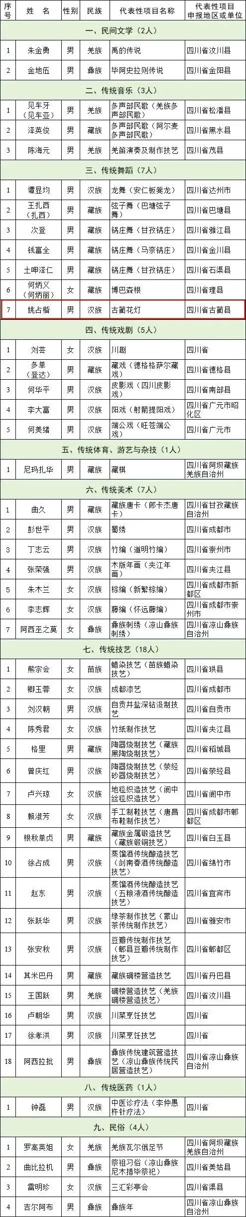 泸州1人入选丨第六批国家级非物质文化遗产代表性传承人名单公布(图2) 人2.jpg
