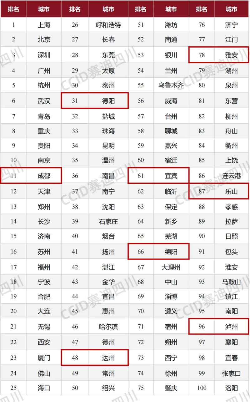 泸州、宜宾上榜!“2025中国城市数据要素100强”发布(图1) 榜1.png