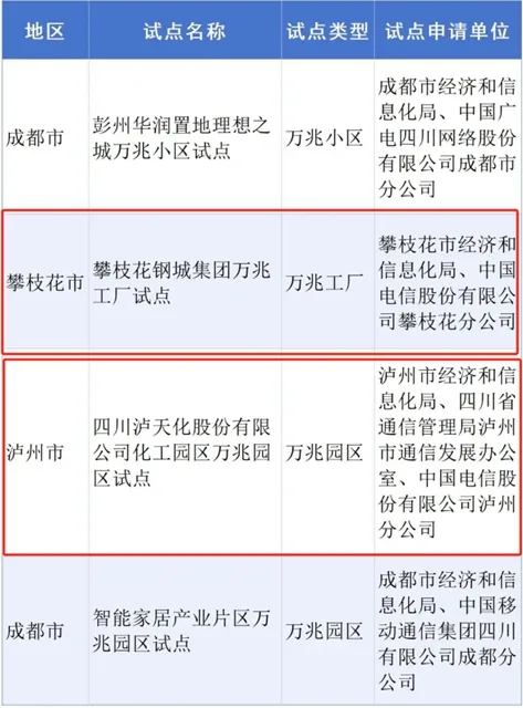 全省首个化工行业万兆光网示范园区在泸天化启动 电信助力泸州打造“西部数字经济高地”迈出重要一步(图5) 5.jpg